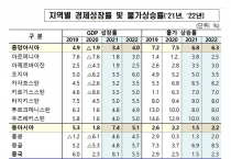 아시아개발은행(ADB), 2021년 한국 경제 성장률 3.5%로 상향 조정