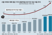 서울 "종부세 아파트" 13년새 6.5%→24%