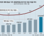 서울 "종부세 아파트" 13년새 6.5%→24%