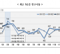 [통계청]2019년 2월 국내인구이동 결과